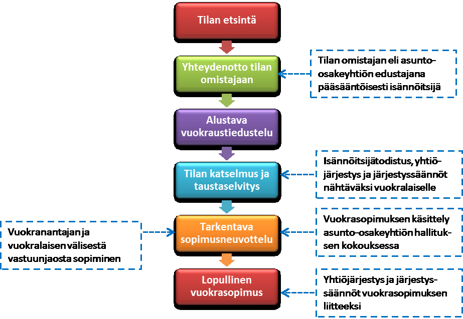 Kuva 3a: Vuokrasopimusneuvotteluprosessi (osakkeenomistaja vuokranantajana)