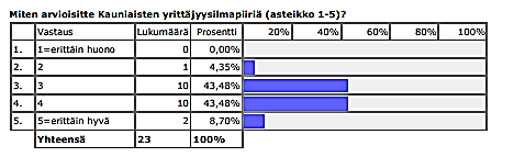 Lisäksi Kaupunki kartoitti kesäkuussa 2014 omalla kyselyllä Kauniaisissa toimivien yritysten mielipiteitä siitä, miten kaupunki voisi kehittää ja parantaa toimintaansa yritysten näkökulmasta.