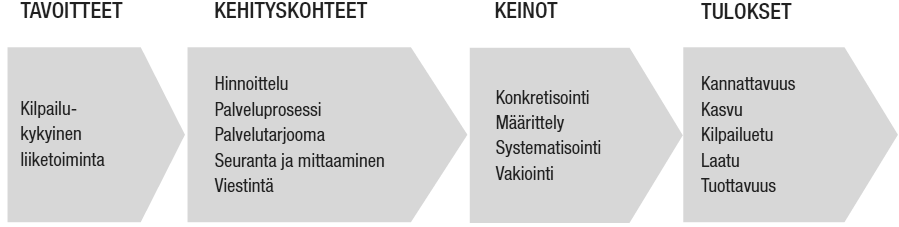 19 Millainen keskinäinen vuorovaikutus yrityksemme innovaatiotoiminnalla, palveluliiketoiminnalla ja asiakasymmärryksen tuottamisella on? Jaakkola et al.