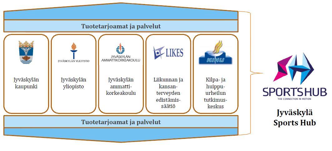 omistukseen, tuotto 8-10 % (kaupunki vähemmistöosakas max 25%) HIPPOS Kiinteistöt Oy