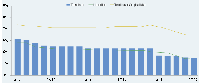 Prime-kohteiden tuotto Helsingissä 35 Norjan kiinteistömarkkinat 36 Kokonaisuutena katsottuna Norjan kiinteistömarkkinoita pidetään suhteellisen läpinäkyvinä ja markkinatiedot ovat laadukkaita.