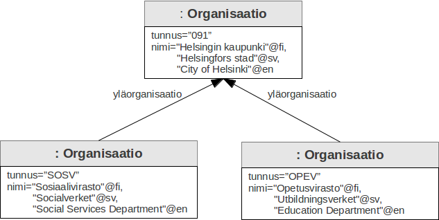 4.4.14 Asiointilomake Asiointilomake on sähköinen lomake tai sovellus, joka toteuttaa sähköisen asiointipalvelun.