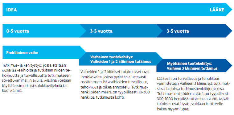 Kuva Yleistävä kaaviokuva lääkekehityksen päävaiheista.