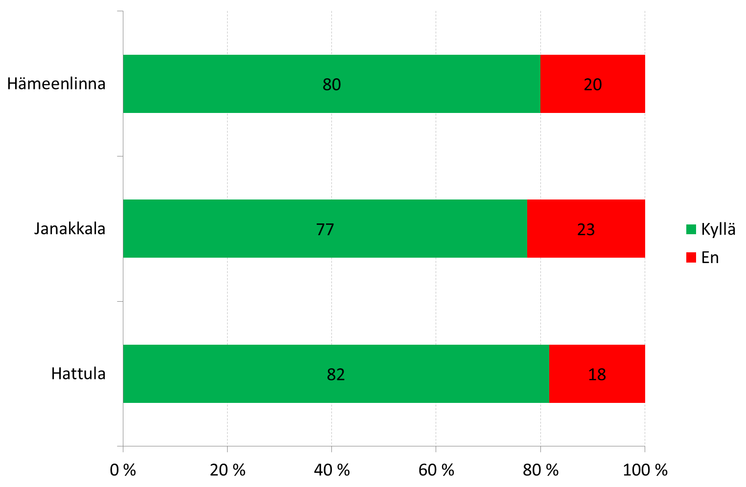 Elinvoimakysely yrityksille - Hattula (n=50), Hämeenlinna (n=270), Janakkala