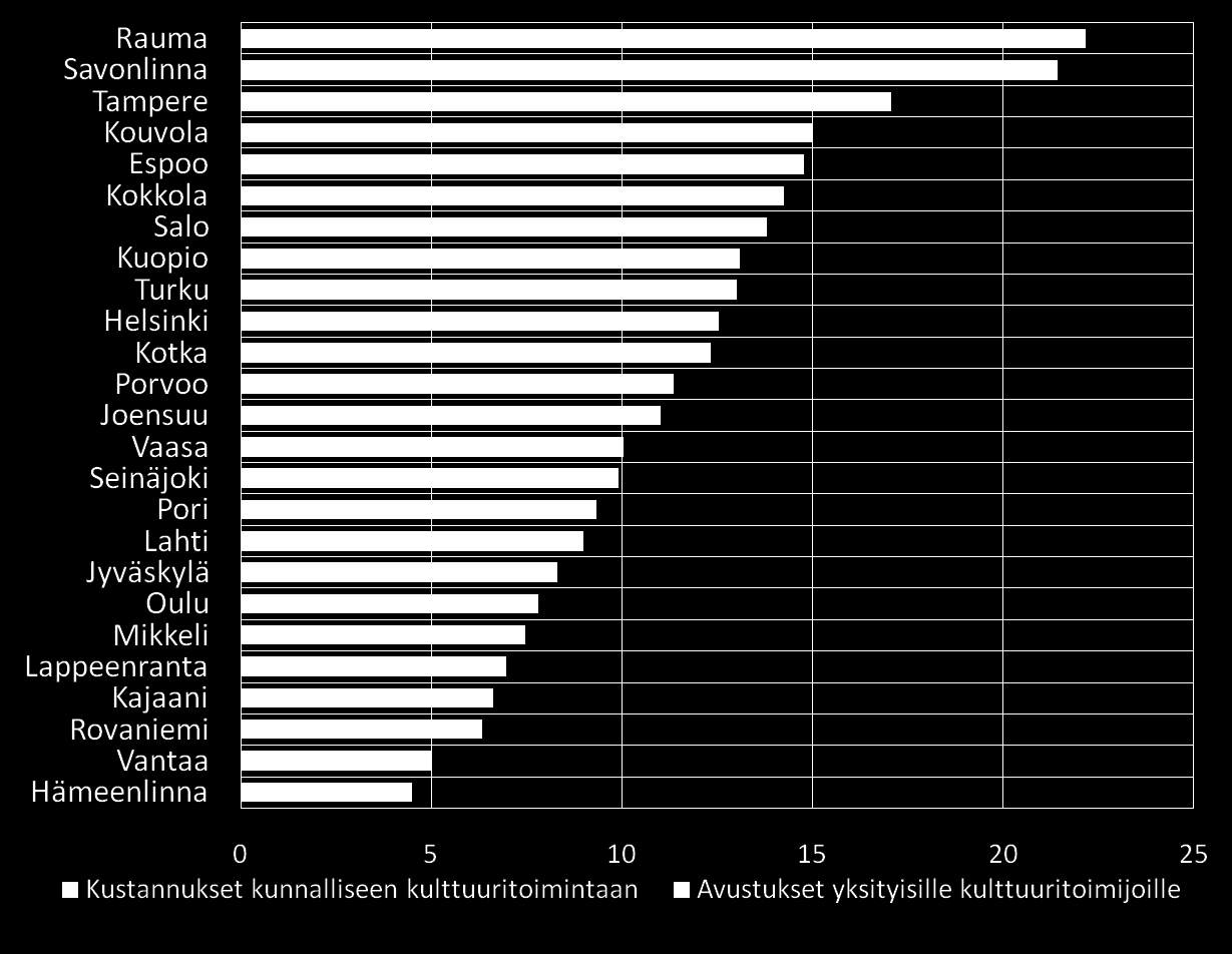 Nettokäyttökustannukset kunnan yleiseen kulttuuritoimintaan, /asukas, v. 2010 /as.