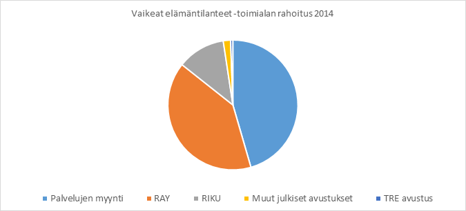 Vaikeat elämäntilanteet -toimiala Vaikeat elämäntilanteet -toimialan yksiköissä työskenneltiin niin yksilö-, perhe- kuin yhteisötasolla.