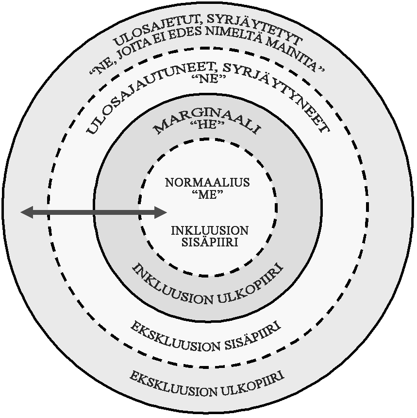 22 Helnen (2002b) mukaan syrjäytyneet paikantuvat inkluusion ulkopiirille, marginaaliin, saattaen kuitenkin palata takaisin normaaliuden piiriin tai sitten lipua entistä enemmän sivuun, ekskluusion