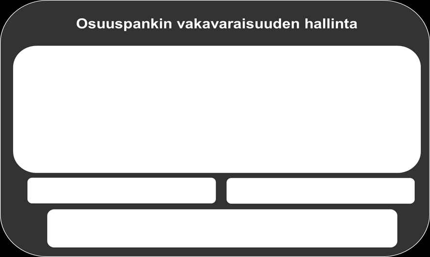 46 Kuvio 5: Pääomasuunnitelma osana osuuspankin vakavaraisuuden hallintaa. Pääomasuunnitelma on osa osuuspankin vakavaraisuuden hallintaprosessia ja liiketoimintasuunnittelua.