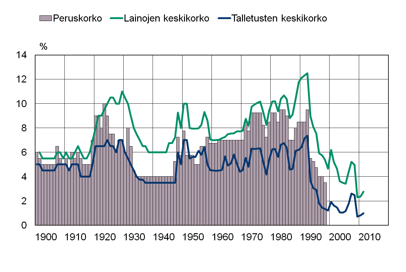 2 ASUNTOLAINOJEN JA KORKOKEHITYKSEN HISTORIASTA SUOMESSA Pankkitoiminnan historia on Suomessa pitkä ja ulottuu 1800-luvun alkuun saakka, sillä Suomen Pankki perustettiin jo vuonna 1811.