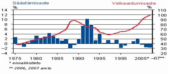 KUVIO 5. Suomalaisten kotitalouksien säästämis- ja velkaantumisasteen kehitys 1975 2007. Lähde: Tilastokeskus 2012b. Sääntelyn purkautuminen vaikutti pankkien väliseen kilpailuun sitä lisäten.