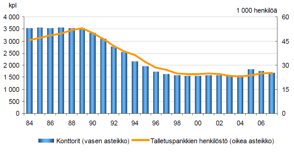 KUVIO 9. Talletuspankkien henkilöstö ja konttorit vuosina 1984-2007. Lähde: FKL 2012a.