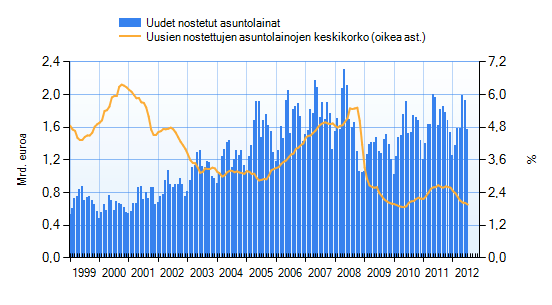 KUVIO 10. Suomen rahalaitoksista nostetut uudet asuntolainat ja niiden keskikorot. Lähde: Suomen Pankki 2012d.