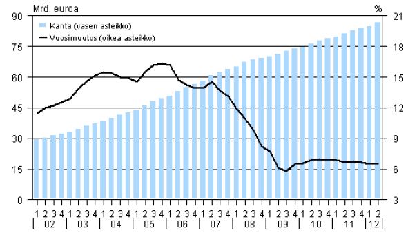 Uusien asuntolainojen koko on kasvanut yhdessä omistusasumisen yleistymisen kanssa tarkasteluajanjaksolla.