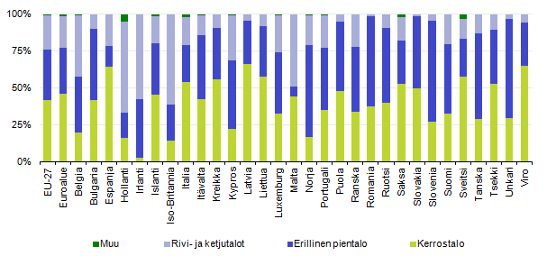KUVIO 13. Eurooppalaisten asumisen vertailua talotyypin mukaan. Lähde: Eurostat 2011. 2.4.