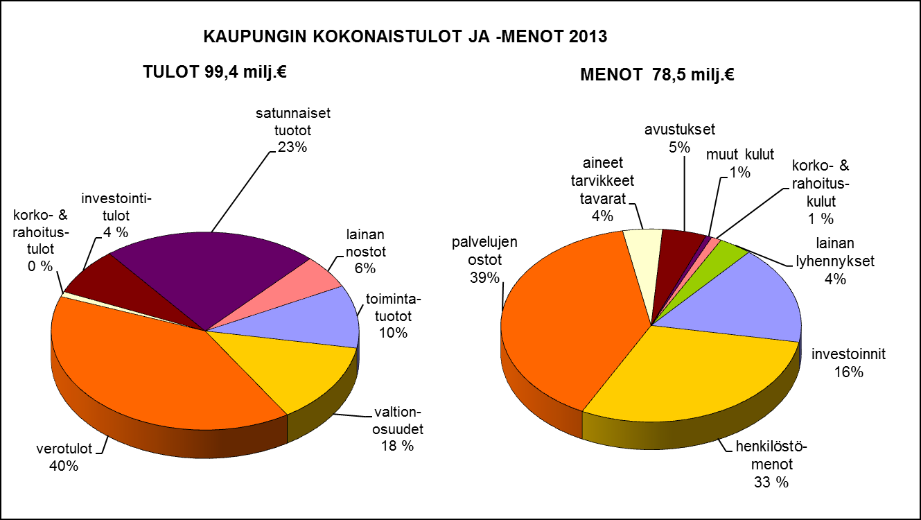 1.6. Kokonaistulot ja menot Kaupungin ulkoiset kokonaistulot ja -menot vuonna 2013 TULOT 1000 % MENOT 1000 % Toiminta Toiminta Toimintatuotot 10 191,5 10,3 Toimintakulut 61 908,0 78,8 Verotulot 39