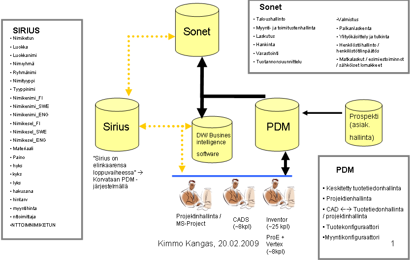 Projektin