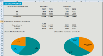 Analysoinnin monet mahdollisuudet Liikevaihto (M ) 160 140 120