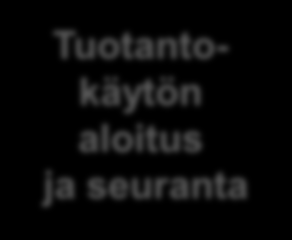 Projektin vaiheet Aloitus ja suunnittelu Tekninen valmistelu ja asennus Järjestelmä ympäristön toteutus Testaus, viimeistely ja dokumentointi Tuotantokäytön aloitus ja seuranta Aloituspalaveri