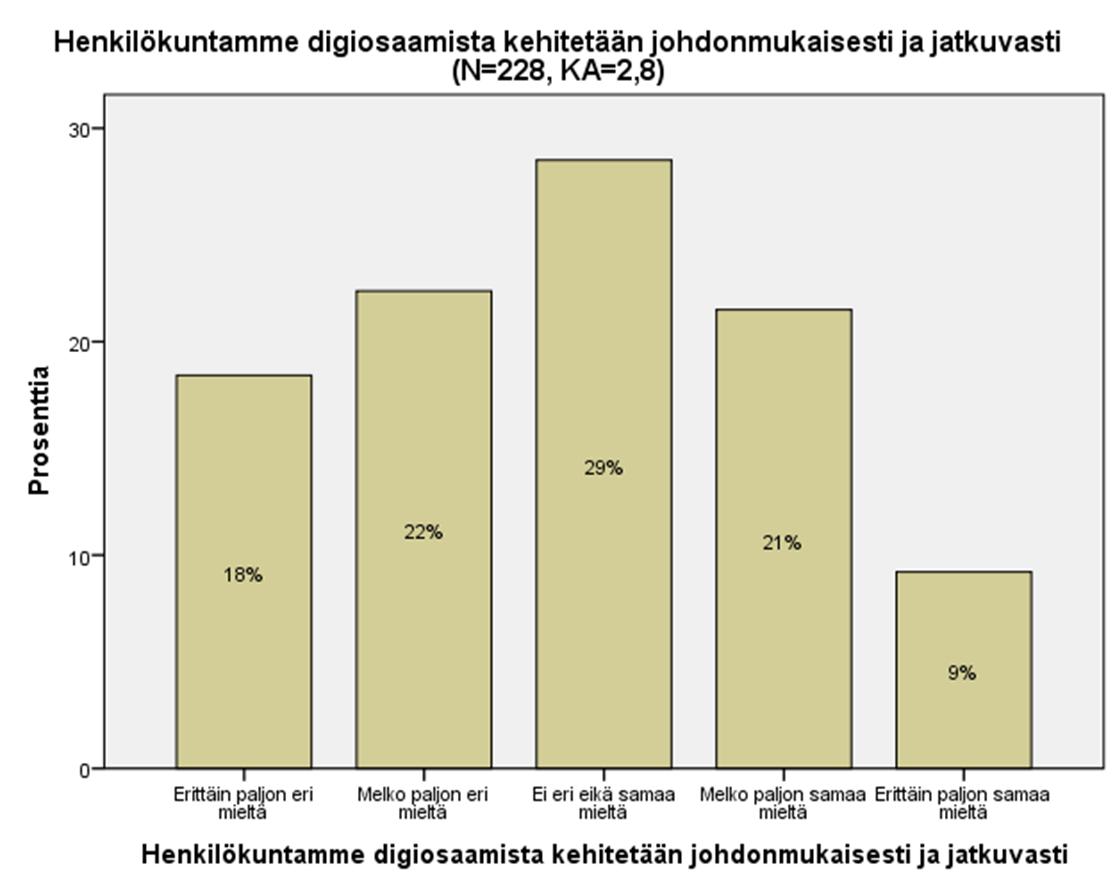 Minkä alojen osaamisen tai innovaatioiden hyödyntämiselle tai kehittämiselle organisaatiossasi on tarvetta?