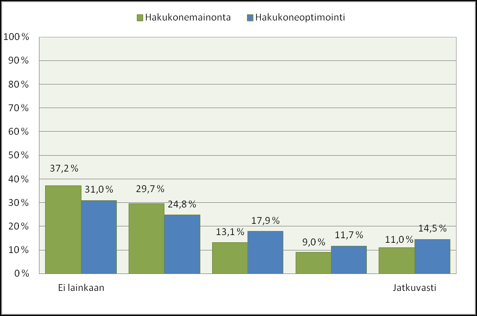 13 KUVA 9 Hakukonemainonnan ja optimoinnin käyttö Yrityksen koolla ja hakukonemainonnan välillä ei löydetty yhteyttä, toisin sanoen sekä mikroyritykset, pk-yritykset että suuret yritykset käyttävät