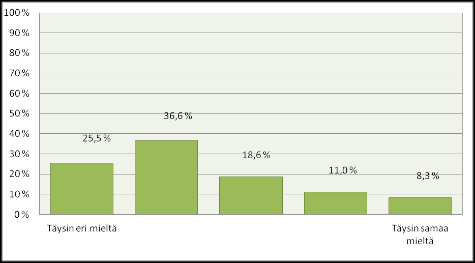 23 Lähes 80 % vastaajista ilmoittaa, että he eivät arvioi digitaalisen markkinointiviestinnän sijoitetun pääoman tuottoa (ROI) (KUVA 20). Vain 3 % oli väittämän kanssa täysin samaa mieltä.