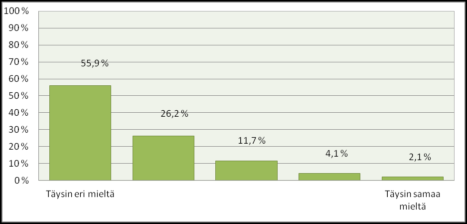 25 Sosiaalisen median avulla ei ole koettu saavutettavan mitattavissa olevia hyötyjä (ka=1.70), sillä yli puolet (56 %) vastaajista oli väittämän kanssa täysin eri mieltä.