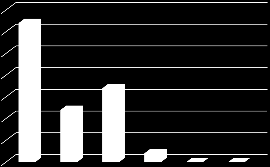 1.Yrityksen toimiala ja henkilöstön määrä 35 35 32 (51 %) 30 28 (44 %) 30 25 25 20 20 17 (27 %) 15 14 (22%) 15 12 (19 %) 10 5 0 8 (13 %) 6 (9 %) 5 (8 %) 3 (5 %) Kauppa Liikenne Palvelut Rakennus