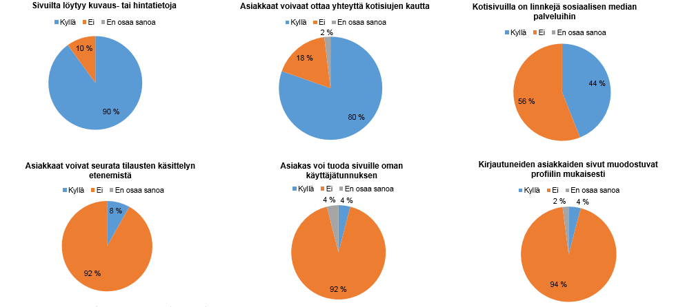 2.2 Kotisivujen sisältö ja toiminnallisuus Huomioita Kotisivuilla on pääasiassa tuote- ja palvelukuvauksia (90 %).