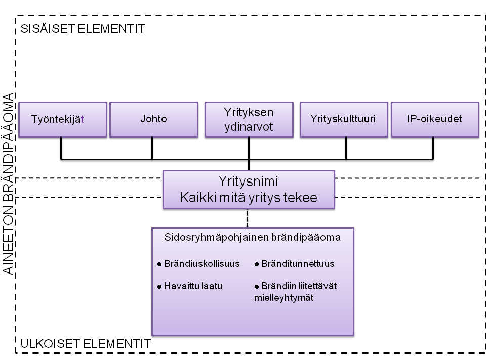 33 Kuvio 9. Pk-yrityksen aineeton brändipääoma.