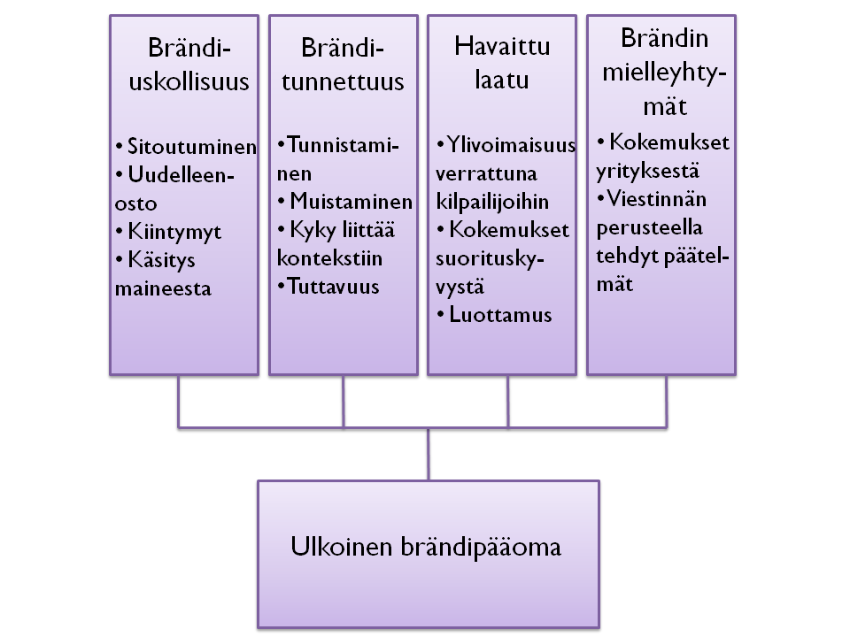 34 Kuvio 10. Pk-yrityksen ulkoinen brändipääoma 9. Brändipääoman siirtäminen Yritys voi pyrkiä kasvattamaan brändäyksen synergiaetuja siirtämällä brändipääomaa brändihierarkian tasolta toiselle (ks.