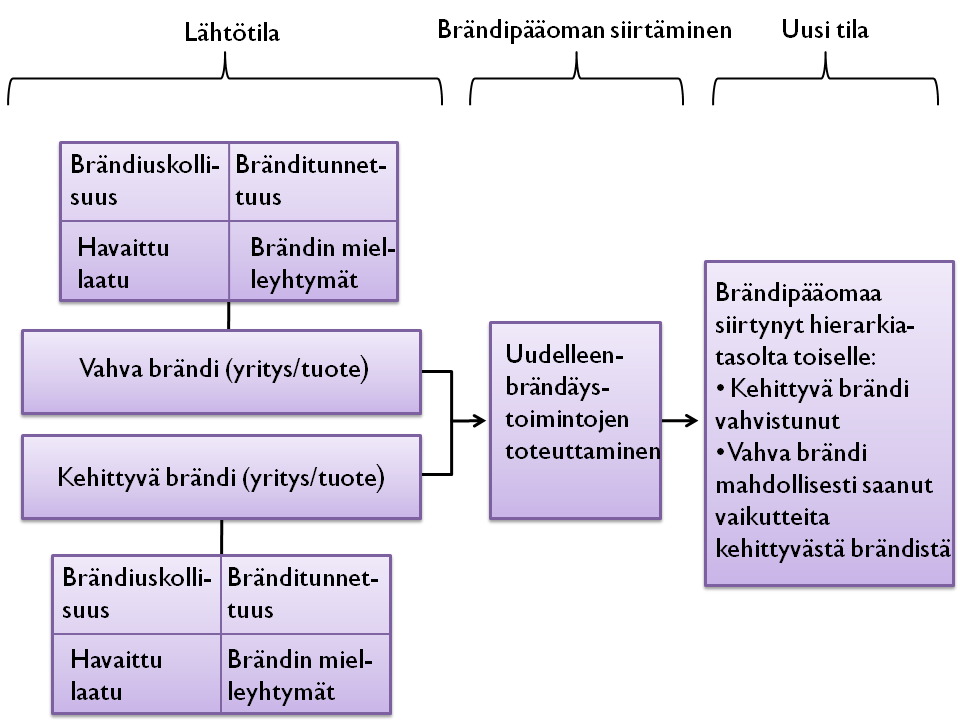 35 Kuvio 11. Brändipääoman siirtäminen hierarkiatasolta toiselle.