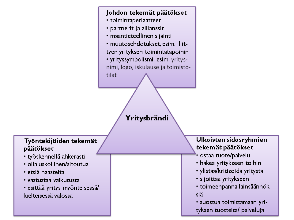 37 Sekä sisäiset että ulkoiset sidosryhmät voivat yhtä hyvin toimia joko brändin edustajina ja puolestapuhujina tai sabotoijina niin halutessaan.