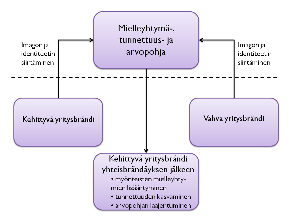 39 Kuvio 15. Yritysbrändi-imagon ja identiteetin siirtäminen.