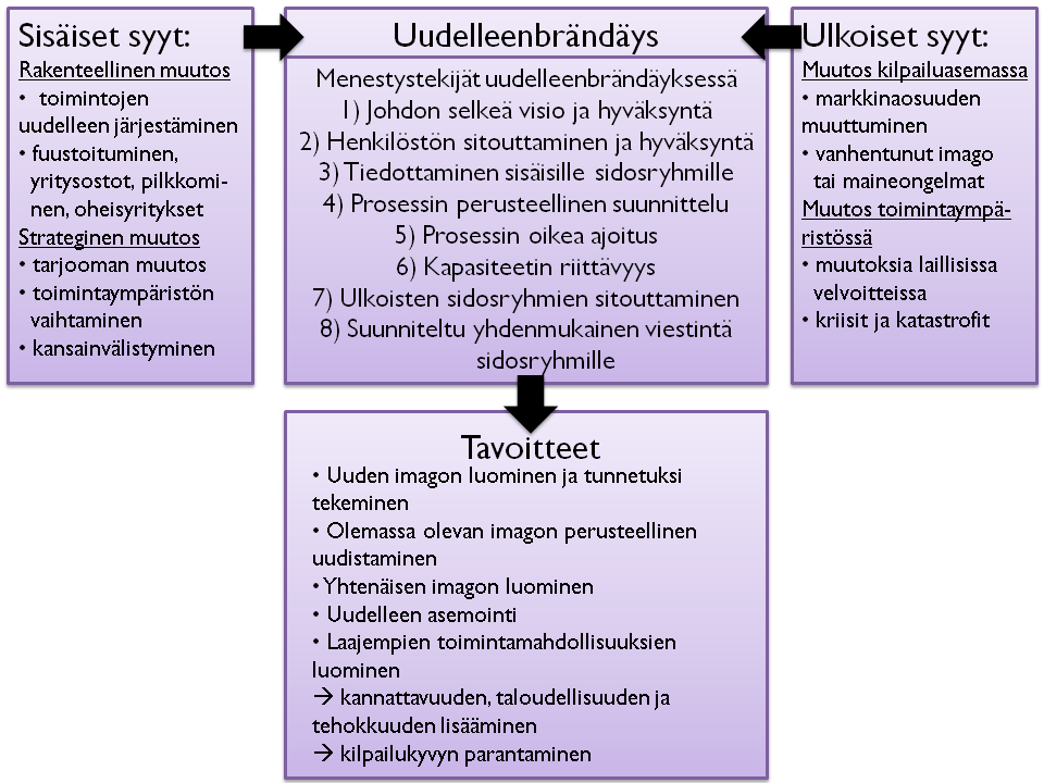 43 9 Uudelleenbrändäys Uudelleenbrändäyksen ajurit Uudelleenbrändäyksessä yritys muuttaa brändiään niin suuressa määrin, ettei voida puhua enää sen päivittämisestä.