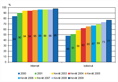 Internet ja kotisivut yrityksissä vuosina 2000-2009, osuus