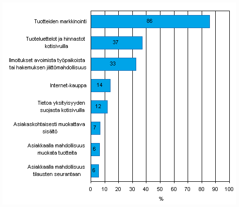 Kotisivujen käyttötarkoitukset yrityksissä keväällä 2009, osuus vähintään