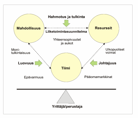 31 KUVIO 7 Timmonsin yrittäjyysprosessimalli (Timmons & Spinelli 2004).