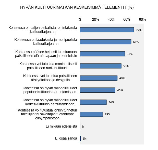 Lähde: Modernit humanistit ja matkustaminen Suomeen MEK 2012, s 62 Kohderyhmästä erottautui selkeästi myös alasegmenttejä, joista kulttuurimatkailun kannalta kiinnostavin on alasegmentti Kulturellit