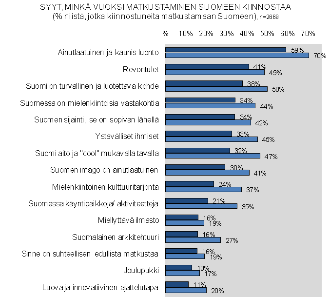 Lähde: Kiinnostaako Suomi kulttuurimatkailukohteena? MEK A: 167, 2010 s.