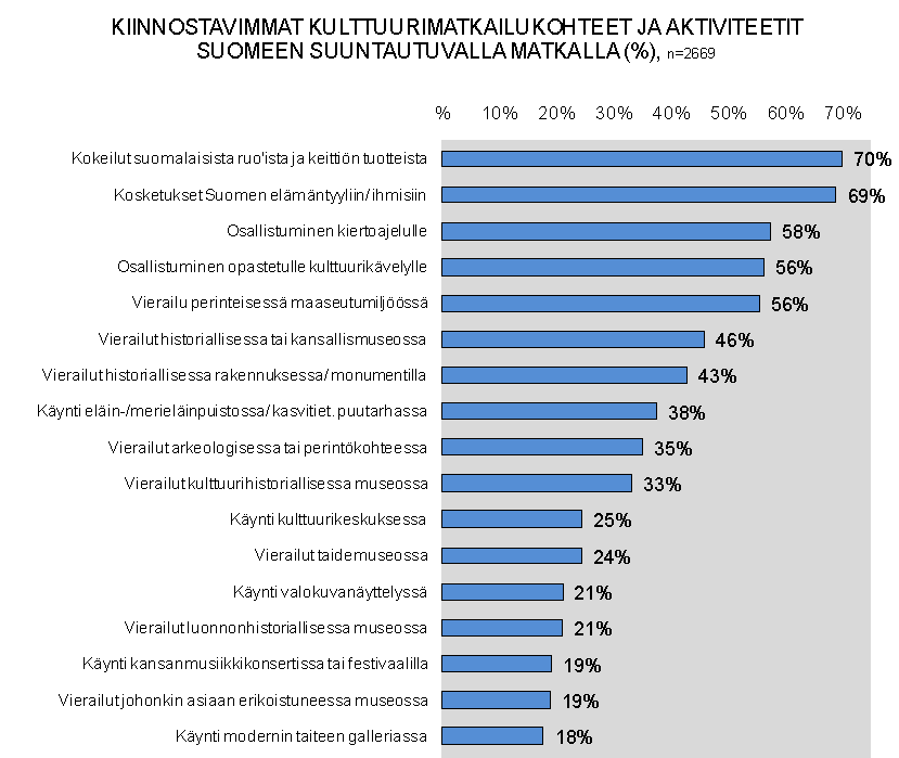 Lähde: Kiinnostaako Suomi kulttuurimatkailukohteena? MEK A: 167, 2010 s.