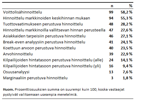 25 Kuva 4.1. Eri hinnoittelumenetelmien käyttö tutkimukseen haastatelluissa yrityksissä (Avlonitis & Indounas 2005, s. 52).