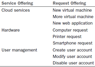 Palveluluettelo (Service Catalog) - Pyyntötarjoukset (Request Offerings) Pyyntötarjoukset ryhmitelty em.