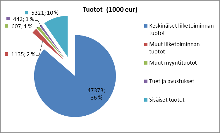 Erillistilinpäätökset Teknisen tuotannon liikelaitos toteutuminen oli 51,4 milj. euroa (100,8 %). Toimintakulujen merkittävimmät erät olivat henkilöstökulut (61 %) ja palvelujen ostot (17 %).