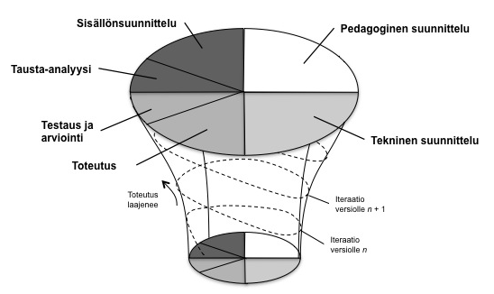 38 Verkko-opetuksen suunnittelun tehostaminen laista koulutusmuotoa, joissa muuttuvina tekijöinä olivat koulutuksen kesto ja aikataulutus, osallistujien roolitus, ryhmäkoko sekä pedagoinen