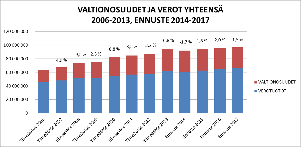 Yleiset taloudelliset edellytykset Paraisten Kaupunki Vuooden 2013 tilinpäätös Valtionosuus- ja verorahoitus lisääntyi vuonna 2013 yhteensä 6,9 %:lla.