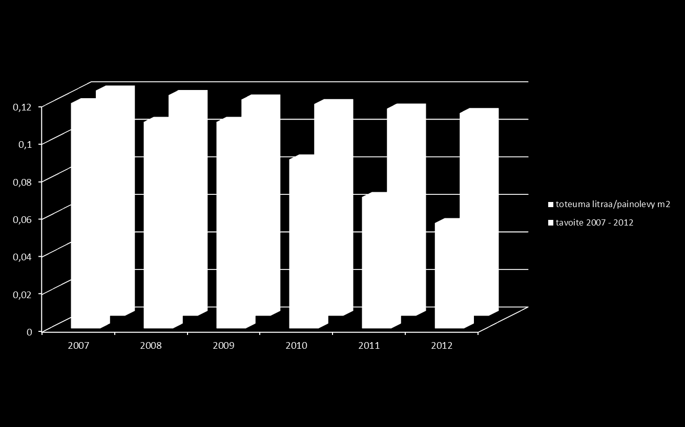 Materiaalit: Painolevykemikaalien kulutus