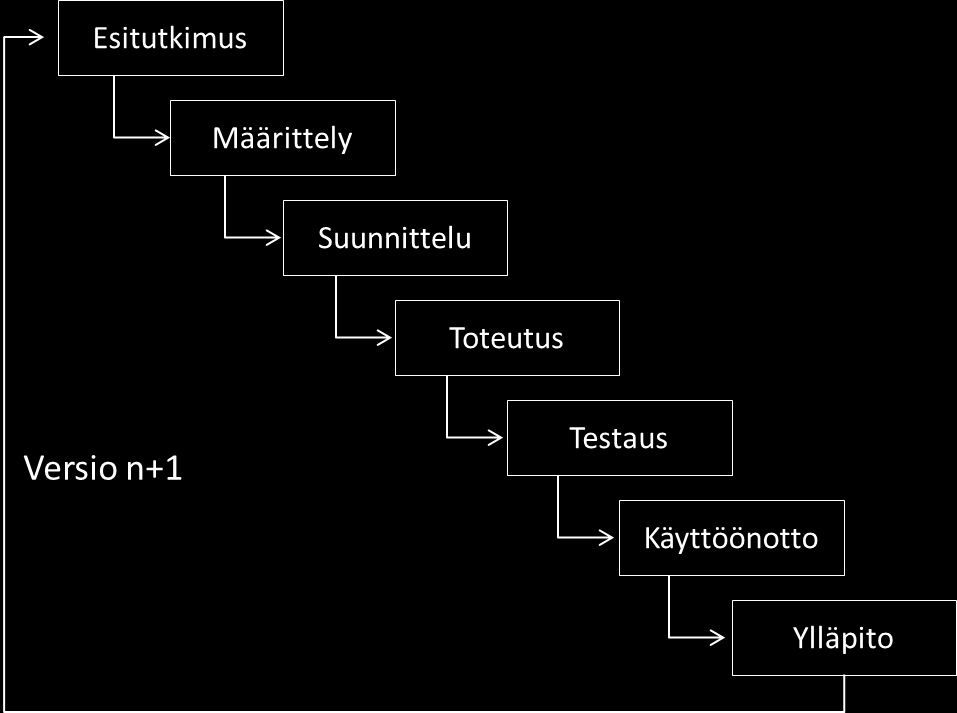 Käyttöönottovaiheessa testattu tuotos siirretään ja/tai asennetaan sekä tarvittaessa konfiguroidaan tuotantokäyttöön ja asiakas saa tuotokseen liittyvän käyttöohjeistuksen ja koulutuksen.