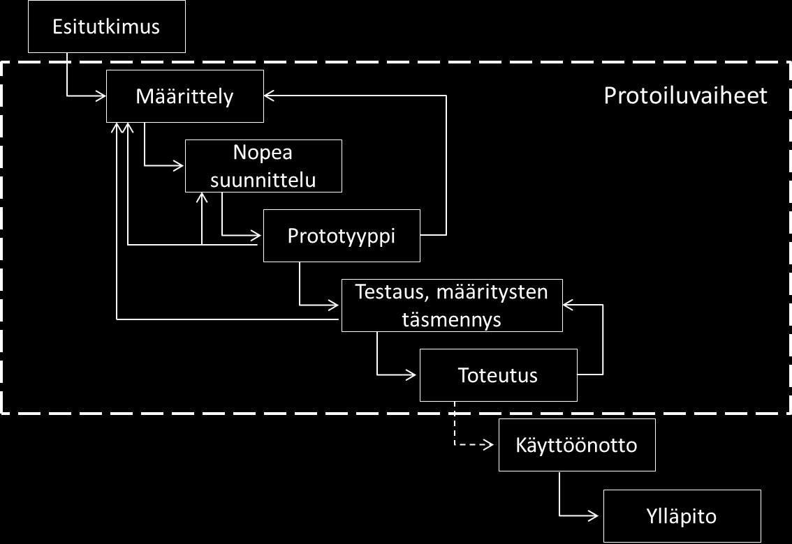 täjiltä saadusta palautteesta. Evoluutiomallissa tuotannossa oleva sovellusversio on kaiken aikaa käyttötestauksessa.