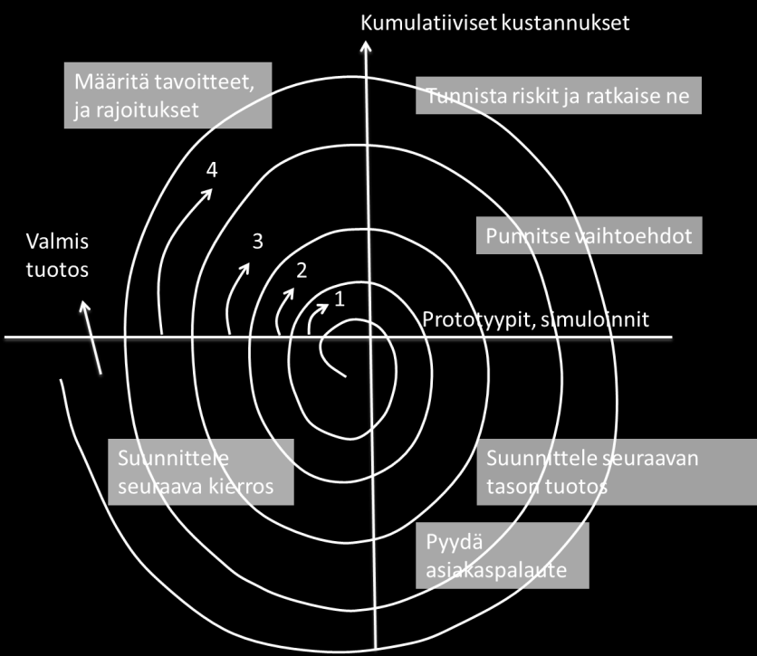 3. Päävaihe 3 - Suunnittelu - "seuraavan tason" tuotteen kehittäminen ja asiakkaan arvio siitä. 4. Päävaihe 4 - Seuraavan kierroksen suunnittelu. Kuva 7 esittää spiraalimallin vaiheet.