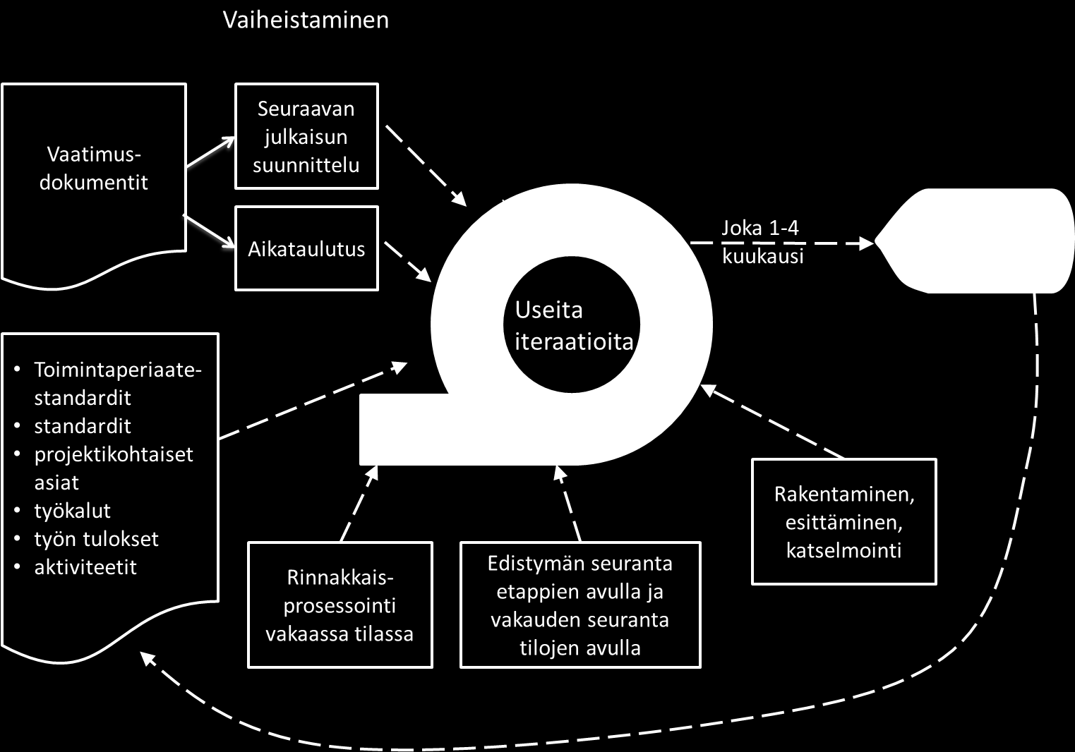 Kuva 12 Yksi Crystal-oranssi -inkrementti, mukaeltuna [Abrahamsson & al., 2002] Erot Crystal oranssi ja Crystal kirkas -metodologioiden välillä tulevat esiin inkrementin käytännöissä.